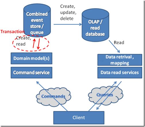 Sverre's blog: Persistence with Command and Query Responsibility ...